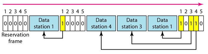 controlled access protocols_reservation